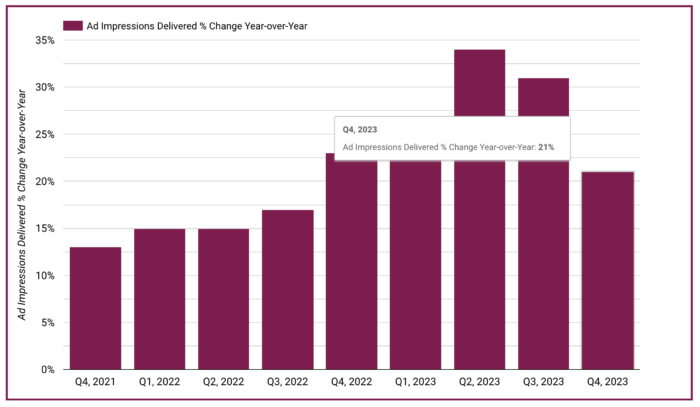 Meta Ad Impressions Year Over Year